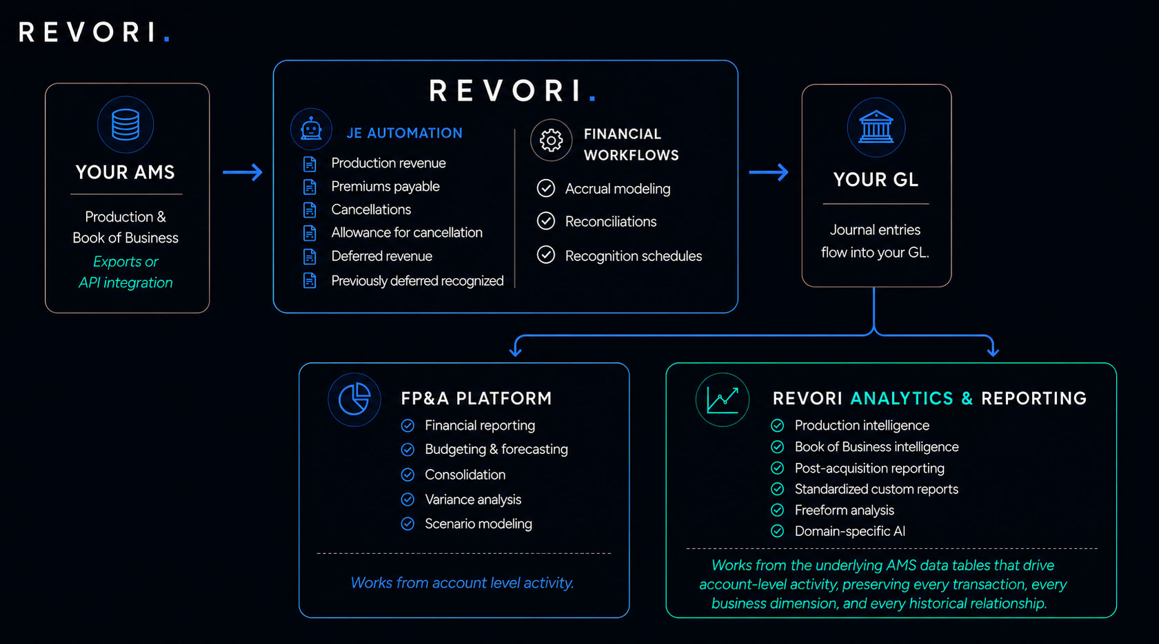 Production and book of business data moves from your AMS into Revori by export or API. Revori automates the journal entries for production revenue, premiums payable, cancellation, allowance for cancellation, deferred revenue and previously deferred recognized, and runs accrual modeling and reconciliation. Journal entries flow into your GL. From there your FP&A platform works from account totals, while Revori analytics and reporting works directly from the underlying AMS data tables, preserving transaction-level detail in a single historical record.